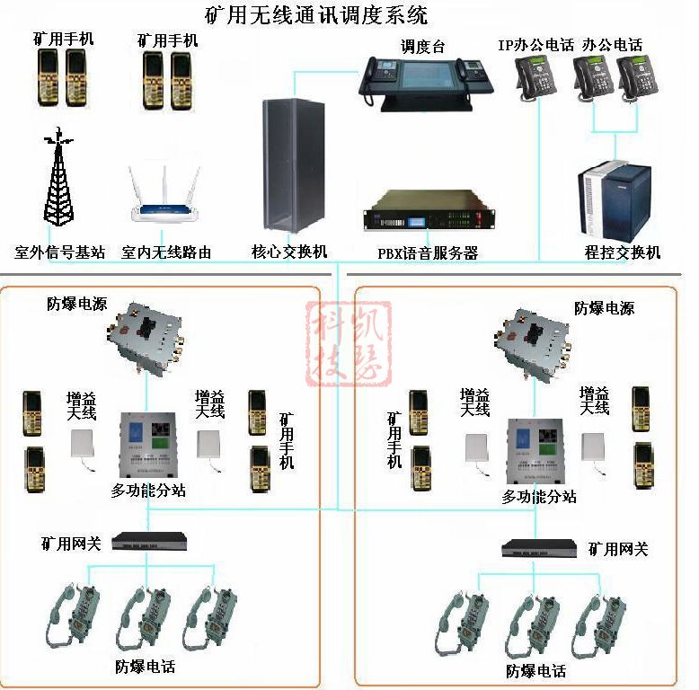 矿用数字调度系统