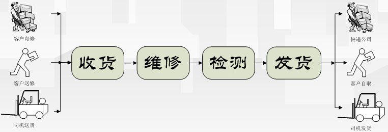 硬件设备售后维修流程图